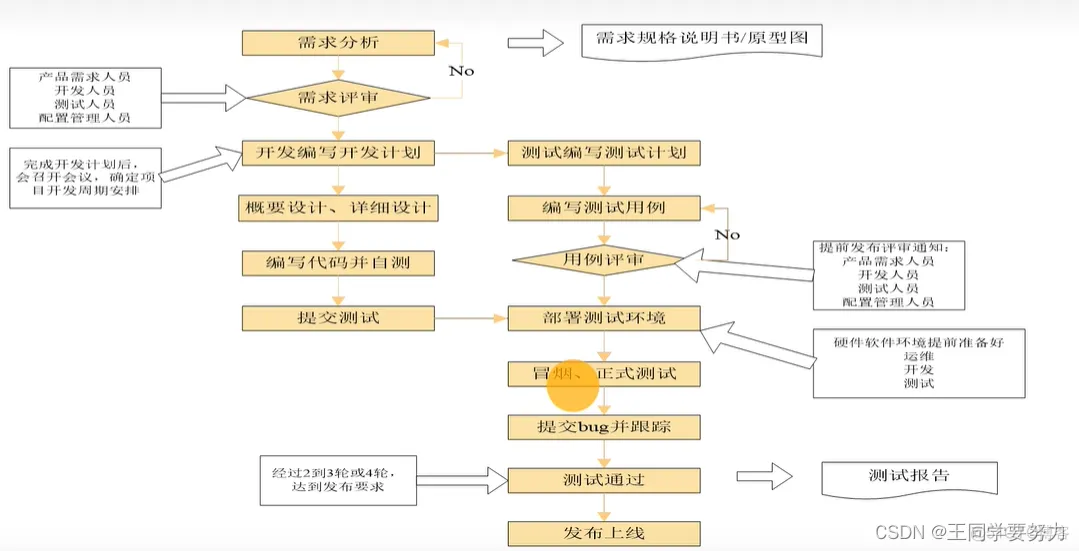 【软件测试学习】—软件测试知识点总结（二）_等价类_04